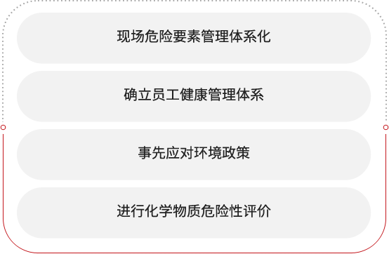 现场危险要素管理体系化、确立员工健康管理体系、事先应对环境政策、进行化学物质危险性评价