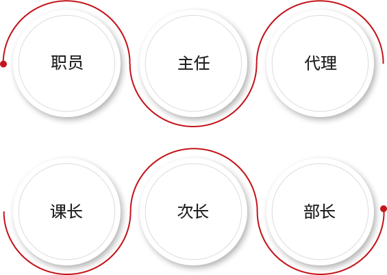 职级体系:职员 主任 代理 课长 次长 部长