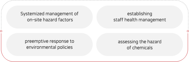 - Systematizing on-site hazard factor management, establishing staff health management, preemptive response to environmental policies, assessing the hazard of chemicals