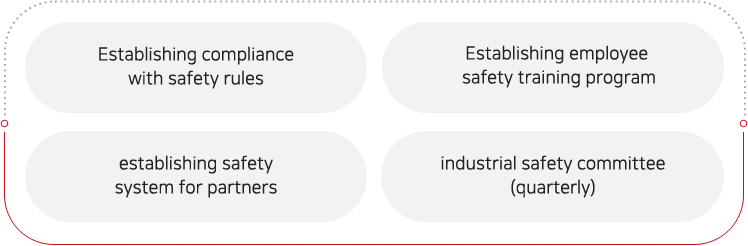 - Establishing compliance with safety rules, establishing the staff safety training system, establishing safety system for partners, industrial safety committee (quarterly)