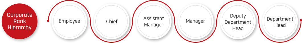 Corporate Rank Hierarchy:Employee-Chief-Assistant Manager-Manager-Deputy Department Head-Department Head