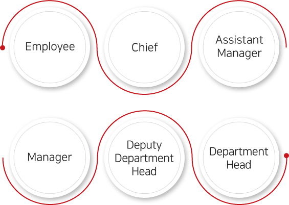 Corporate Rank Hierarchy:Employee-Chief-Assistant Manager-Manager-Deputy Department Head-Department Head