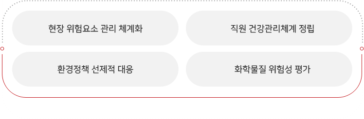 위험성 평가 실시에는 현장 위험요소 관리 체계화, 직원 건강관리체계 정립, 환경정책 선제적 대응, 화학물질 위험성 평가 등이 있습니다.