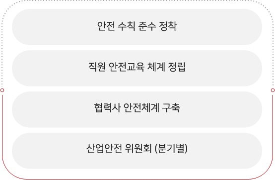 안전문화 형성에는 안전 수칙 준수 정착, 직원 안전교육 체계 정립, 협력사 안전체계 구축, 산업안전 위원회(분기별) 등이 있습니다.